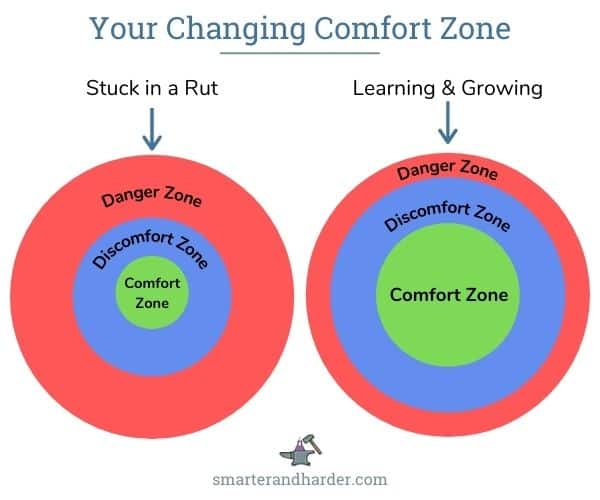 comfort zone and discomfort zone diagram b