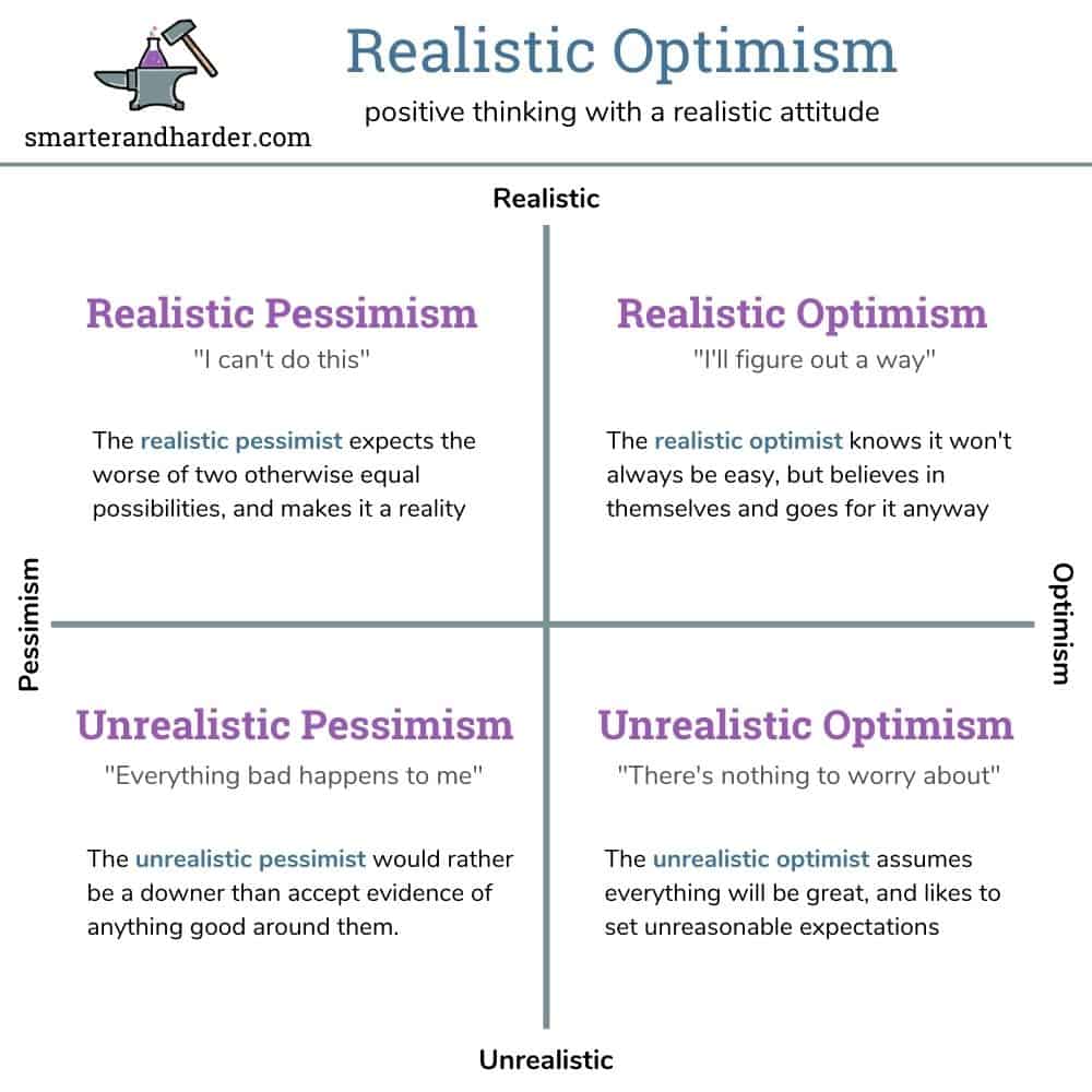 realistic optimism vs realistic pessimism graph