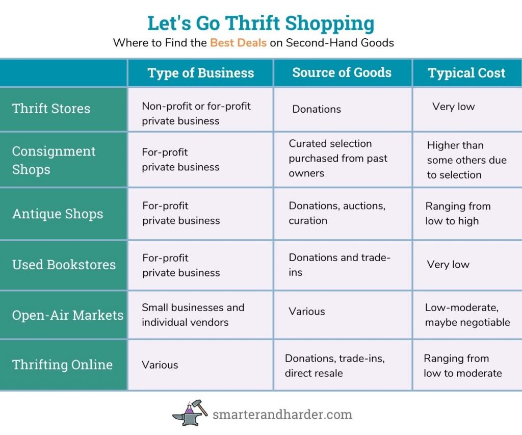 infographic comparing different places to go thrifting